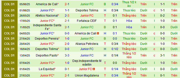 Nhận định, soi kèo Independiente Medellin vs Junior, 06h15 ngày 12/6 - Ảnh 2