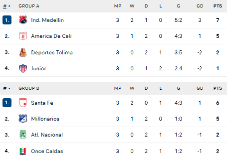 Nhận định, soi kèo Independiente Medellin vs Junior, 06h15 ngày 12/6 - Ảnh 4