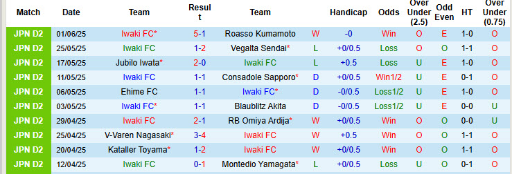 Nhận định, soi kèo Iwaki FC vs Blaublitz Akita, 17h00 ngày 11/6: Thắp sáng những ngày u ám - Ảnh 2