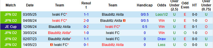 Nhận định, soi kèo Iwaki FC vs Blaublitz Akita, 17h00 ngày 11/6: Thắp sáng những ngày u ám - Ảnh 4