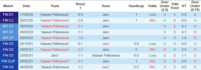 Nhận định, soi kèo Jaro vs VPS, 22h00 ngày 11/6: Khó cho chủ nhà - Ảnh 4