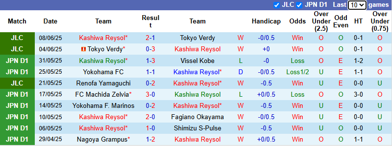 Nhận định, soi kèo Kashiwa Reysol vs Toyo University, 17h00 ngày 11/6: - Ảnh 1