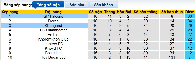 Nhận định, soi kèo Khangarid vs Falcons, 18h15 ngày 11/6: Củng cố ngôi đầu - Ảnh 1
