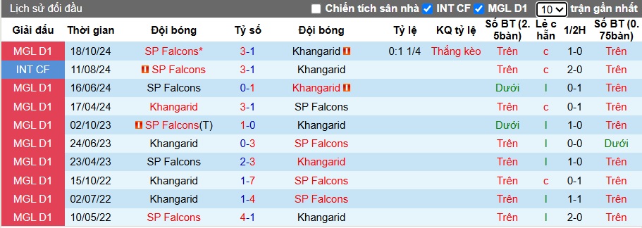 Nhận định, soi kèo Khangarid vs Falcons, 18h15 ngày 11/6: Củng cố ngôi đầu - Ảnh 2