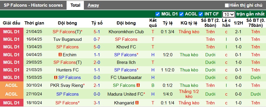 Nhận định, soi kèo Khangarid vs Falcons, 18h15 ngày 11/6: Củng cố ngôi đầu - Ảnh 3