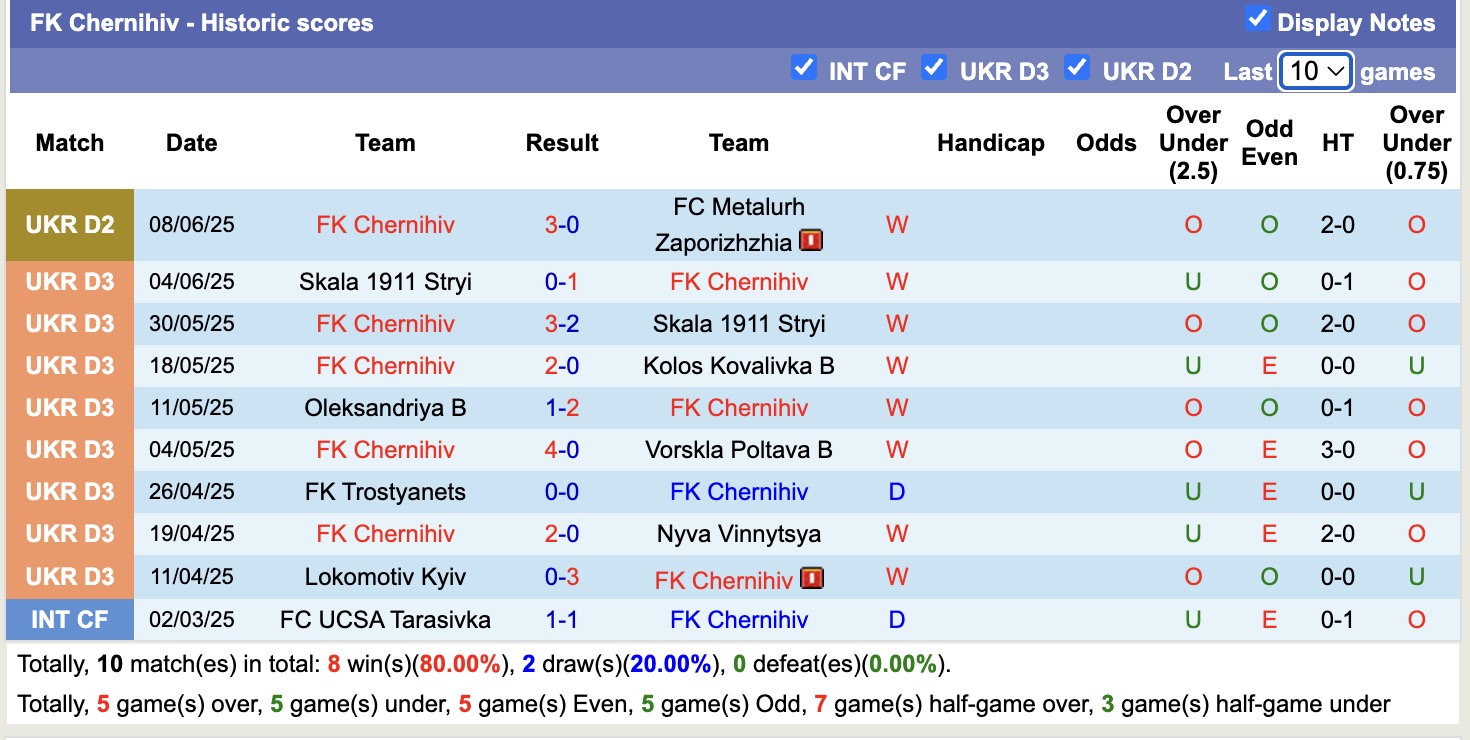 Nhận định, soi kèo Metalurh Zaporizhzhia vs FK Chernihiv, 16h00 ngày 12/6: Tiếp tục gieo sầu - Ảnh 2