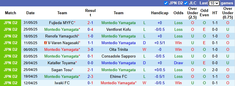 Nhận định, soi kèo Montedio Yamagata vs Kagoshima United, 17h00 ngày 11/6: Chủ nhà sa sút - Ảnh 2