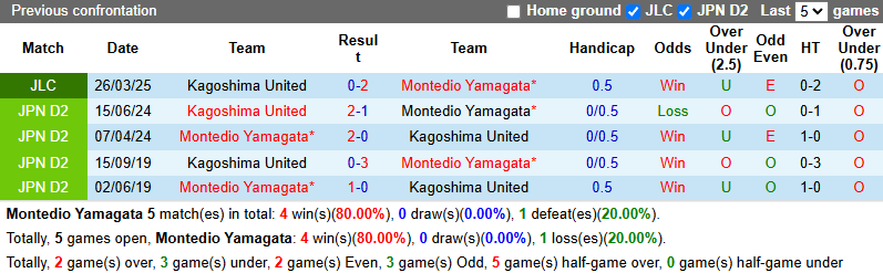 Nhận định, soi kèo Montedio Yamagata vs Kagoshima United, 17h00 ngày 11/6: Chủ nhà sa sút - Ảnh 4