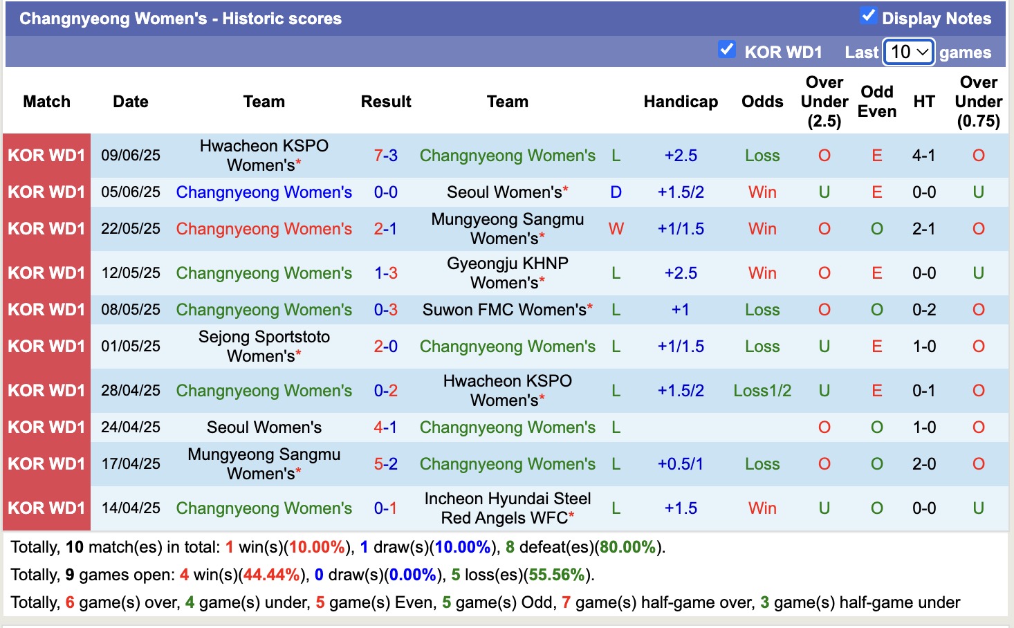 Nhận định, soi kèo Nữ Changnyeong vs Nữ Sejong Sportstoto, 17h00 ngày 12/6: Lịch sử gọi tên - Ảnh 1