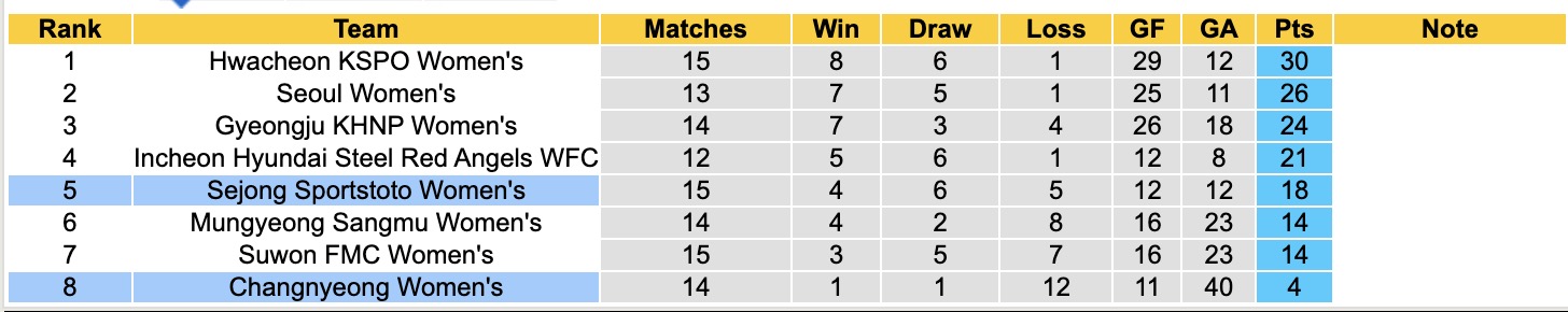 Nhận định, soi kèo Nữ Changnyeong vs Nữ Sejong Sportstoto, 17h00 ngày 12/6: Lịch sử gọi tên - Ảnh 4