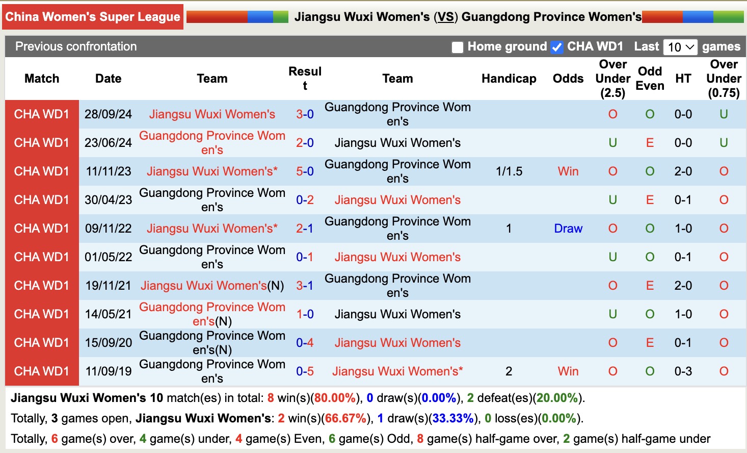 Nhận định, soi kèo Nữ Jiangsu Wuxi vs Nữ Guangdong Province, 15h00 ngày 11/6: Tin vào chủ nhà - Ảnh 3