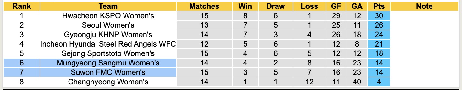 Nhận định, soi kèo Nữ Mungyeong Sangmu vs Nữ Suwon FMC, 14h00 ngày 12/6: 3 điểm nhọc nhằn - Ảnh 5