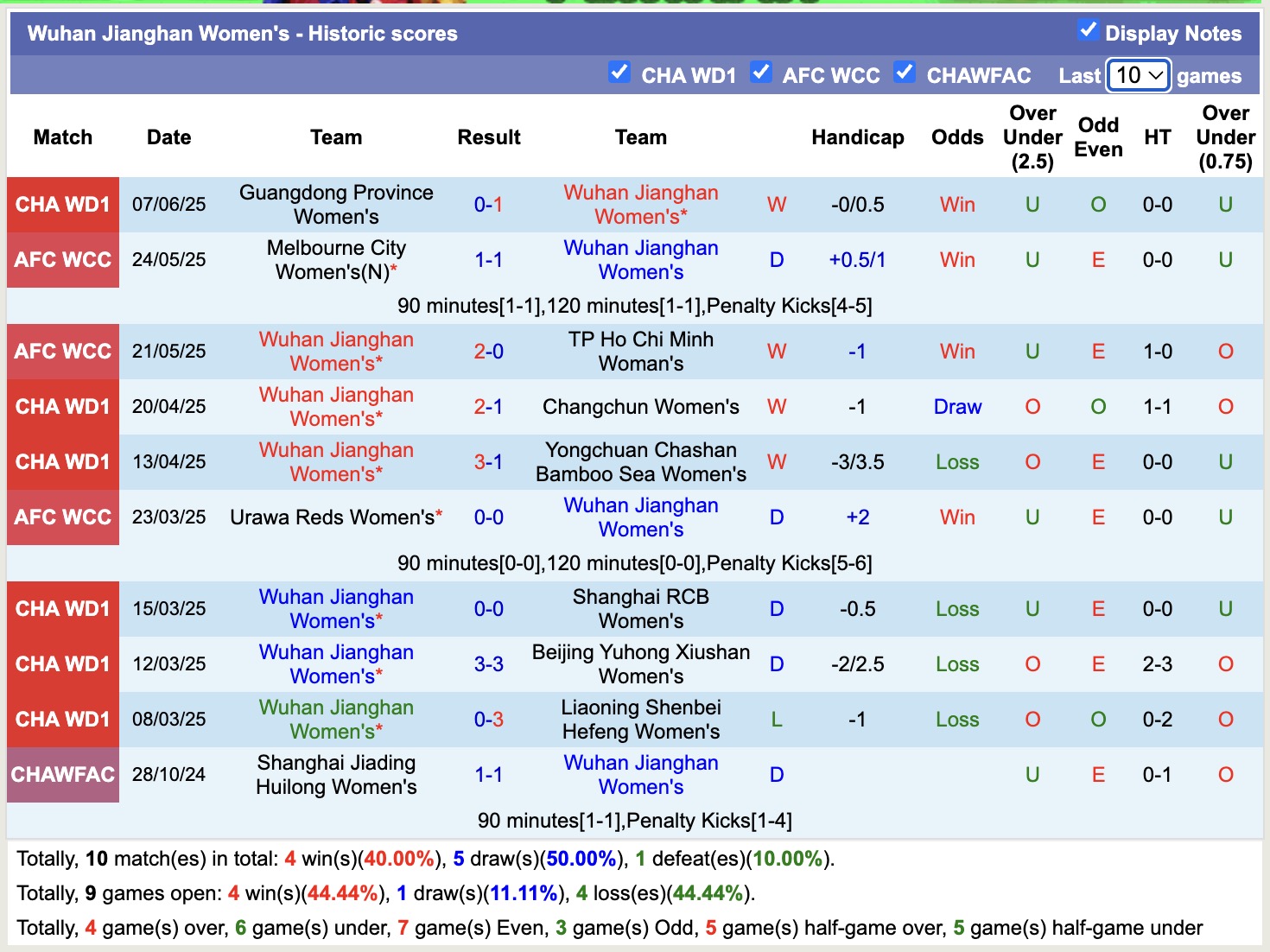 Nhận định, soi kèo Nữ Shaanxi Zhidan vs Nữ Wuhan Jianghan, 15h00 ngày 11/6: Chủ nhà bất ổn - Ảnh 2