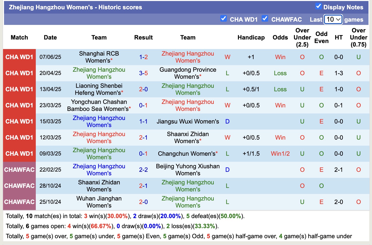 Nhận định, soi kèo Nữ Shandong Ticaivs Nữ Zhejiang Hangzhou, 15h00 ngày 11/6: 3 điểm nhọc nhằn - Ảnh 3