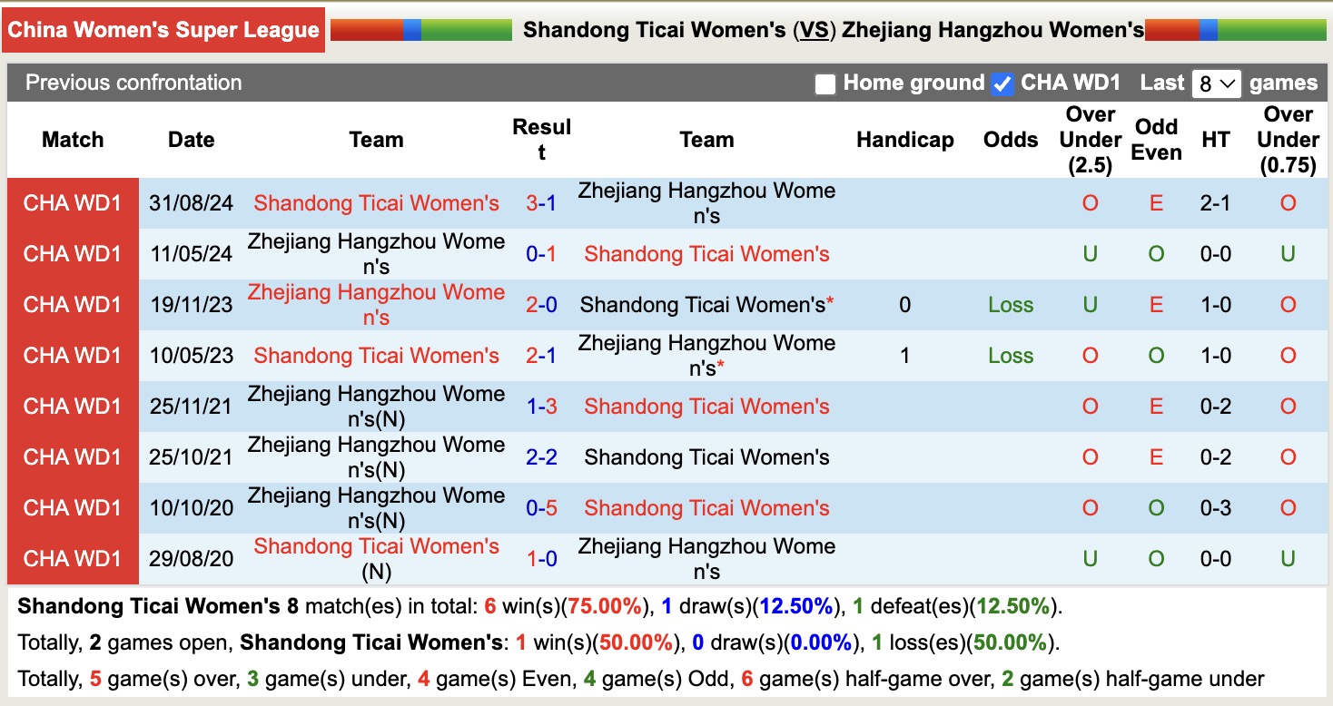 Nhận định, soi kèo Nữ Shandong Ticaivs Nữ Zhejiang Hangzhou, 15h00 ngày 11/6: 3 điểm nhọc nhằn - Ảnh 4