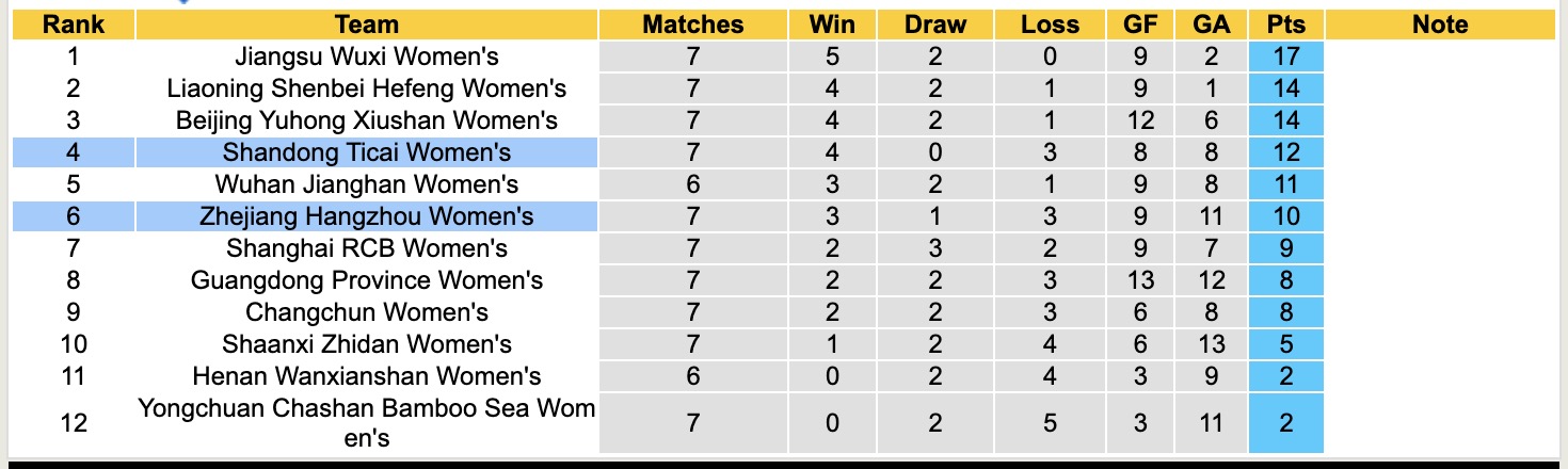 Nhận định, soi kèo Nữ Shandong Ticaivs Nữ Zhejiang Hangzhou, 15h00 ngày 11/6: 3 điểm nhọc nhằn - Ảnh 5