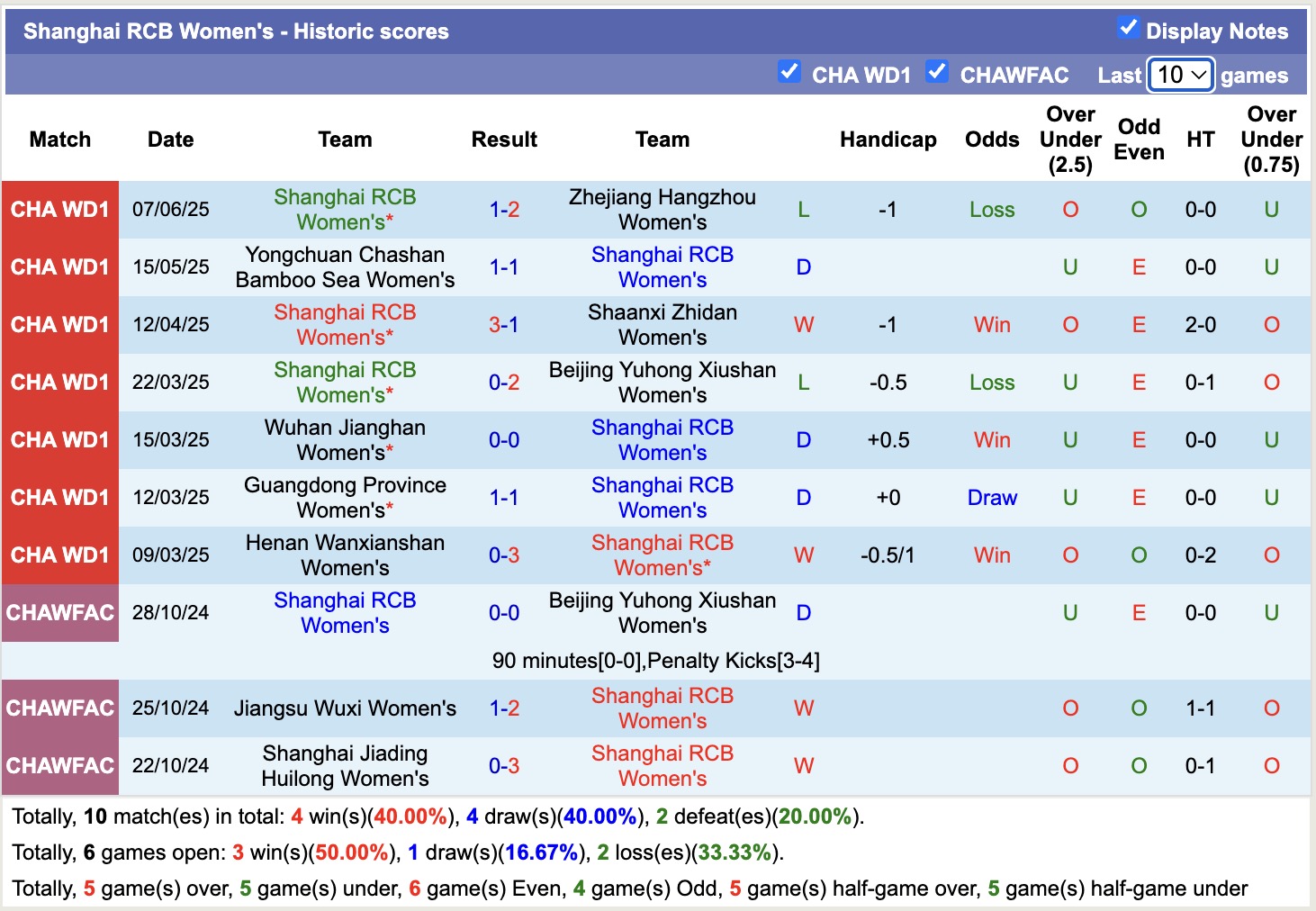 Nhận định, soi kèo Nữ Shanghai RCB vs Nữ Liaoning Shenbei Hefeng, 15h00 ngày 11/6: Trái đắng sân nhà - Ảnh 5
