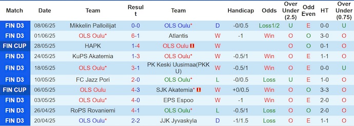 Nhận định, soi kèo OLS Oulu vs Ekenas IF, 22h00 ngày 11/6: Đẳng cấp khác biệt - Ảnh 2