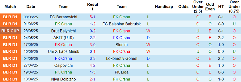 Nhận định, soi kèo Orsha vs Dinamo-2 Minsk, 22h00 ngày 12/6: Chia điểm? - Ảnh 1