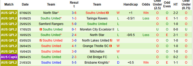 Nhận định, soi kèo Pine Hills vs Souths United, 16h45 ngày 11/6: Điểm sáng sân nhà - Ảnh 3