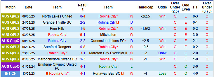 Nhận định, soi kèo Robina City vs North Lakes United, 16h30 ngày 11/6: Đè bẹp đối thủ - Ảnh 2