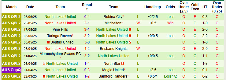 Nhận định, soi kèo Robina City vs North Lakes United, 16h30 ngày 11/6: Đè bẹp đối thủ - Ảnh 3