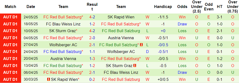 Nhận định, soi kèo Seekirchen vs RB Salzburg, 22h00 ngày 12/6: Out trình - Ảnh 2