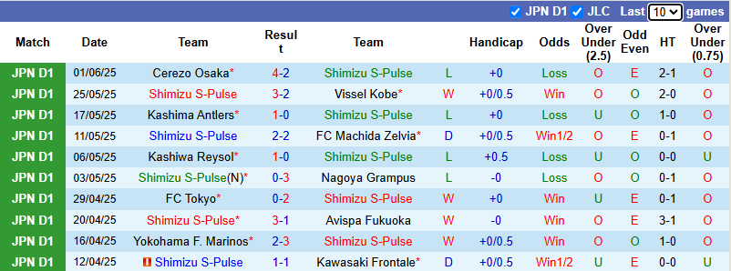 Nhận định, soi kèo Shimizu S-Pulse vs Matsumoto Yamaga, 17h00 ngày 11/6: Xốc lại tinh thần - Ảnh 2