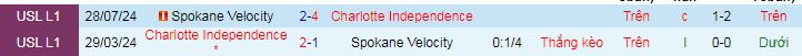 Nhận định, soi kèo Spokane Velocity vs Charlotte Independence, 09h00 ngày 12/6 - Ảnh 3
