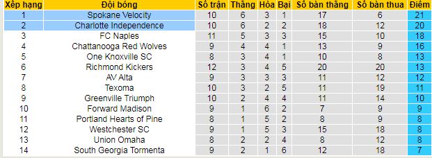 Nhận định, soi kèo Spokane Velocity vs Charlotte Independence, 09h00 ngày 12/6 - Ảnh 4