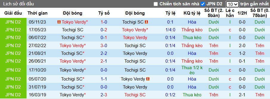Nhận định, soi kèo Tokyo Verdy vs Tochigi, 17h00 ngày 11/6: Đẳng cấp chủ nhà - Ảnh 1