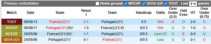 Nhận định, soi kèo U21 Bồ Đào Nha vs U21 Pháp, 2h00 ngày 12/6: Chia điểm ngày ra quân - Ảnh 3