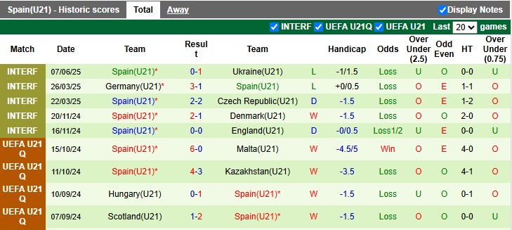 Nhận định, soi kèo U21 Slovakia vs U21 Tây Ban Nha, 22h59 ngày 11/6: Khó cho Bò tót - Ảnh 2
