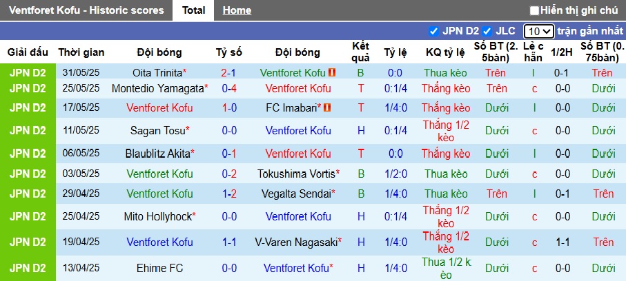 Nhận định, soi kèo Ventforet Kofu vs Fukui United, 17h00 ngày 11/6: Chủ nhà đòi nợ - Ảnh 3