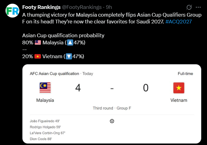 Si&ecirc;u m&aacute;y t&iacute;nh chỉ ra cơ hội gi&agrave;nh v&eacute; dự Asian Cup của đội tuyển Việt Nam - Ảnh 1
