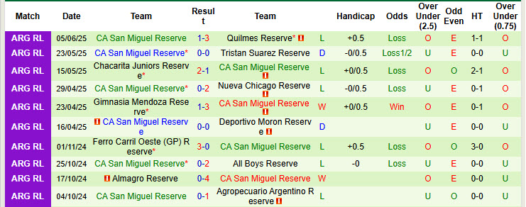 Nhận định, soi kèo Agropecuario Argentino Reserve vs CA San Miguel Reserve, 00h00 ngày 13/6: Hình ảnh trái ngược - Ảnh 3