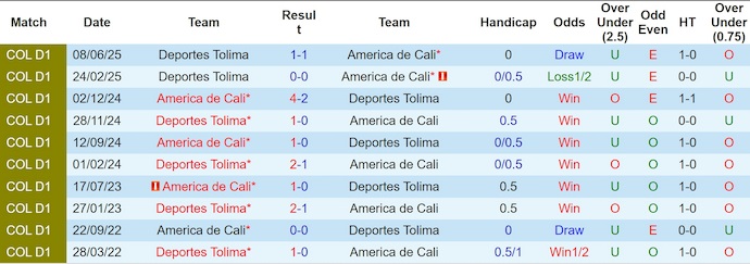 Nhận định, soi kèo America de Cali vs Deportes Tolima, 6h20 ngày 13/6: Khó phân thắng bại - Ảnh 4