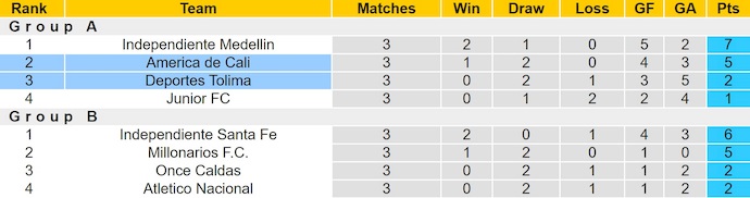 Nhận định, soi kèo America de Cali vs Deportes Tolima, 6h20 ngày 13/6: Khó phân thắng bại - Ảnh 5