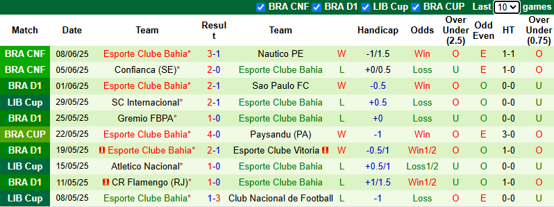 Nhận định, soi kèo Bragantino vs Bahia, 5h00 ngày 13/6: Nỗi sợ sân khách - Ảnh 4