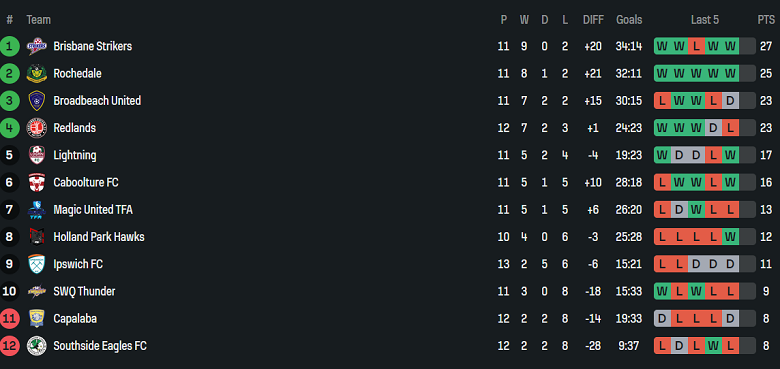 Nhận định, soi kèo Brisbane Strikers vs Holland Park Hawks, 17h30 ngày 13/6: Niềm vui ngắn ngủi - Ảnh 4