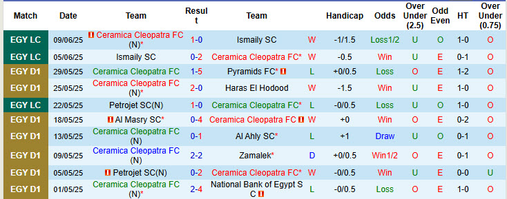 Nhận định, soi kèo Ceramica Cleopatra vs National Bank of Egypt, 00h30 ngày 13/6: Kết quả khó lường - Ảnh 2