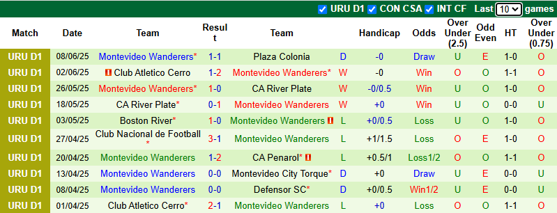 Nhận định, soi kèo Cerro Largo vs Montevideo Wanderers, 5h00 ngày 13/6: Hướng về ngôi đầu - Ảnh 3