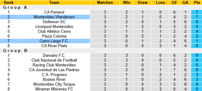 Nhận định, soi kèo Cerro Largo vs Montevideo Wanderers, 5h00 ngày 13/6: Hướng về ngôi đầu - Ảnh 5