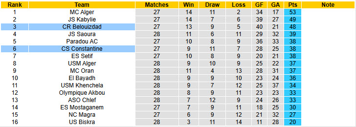 Nhận định, soi kèo Constantine vs Belouizdad, 03h00 ngày 13/6: Xa dần ngôi đầu - Ảnh 5
