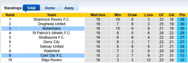 Nhận định, soi kèo Cork City vs Bohemians, 1h45 ngày 14/6: Khách trọn niềm vui - Ảnh 4