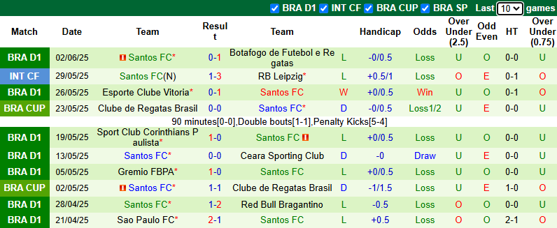 Nhận định, soi kèo Fortaleza vs Santos, 5h30 ngày 13/6: Chiến thắng thứ 4 - Ảnh 3