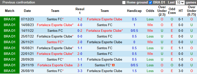 Nhận định, soi kèo Fortaleza vs Santos, 5h30 ngày 13/6: Chiến thắng thứ 4 - Ảnh 4