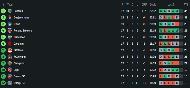 Nhận định, soi kèo Gangwon vs Jeonbuk, 17h30 ngày 13/6: Kết quả dễ đoán - Ảnh 4