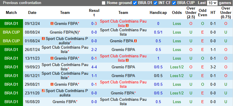 Nhận định, soi kèo Gremio vs Corinthians, 6h00 ngày 13/6: Dễ hòa - Ảnh 4