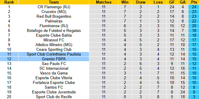 Nhận định, soi kèo Gremio vs Corinthians, 6h00 ngày 13/6: Dễ hòa - Ảnh 5